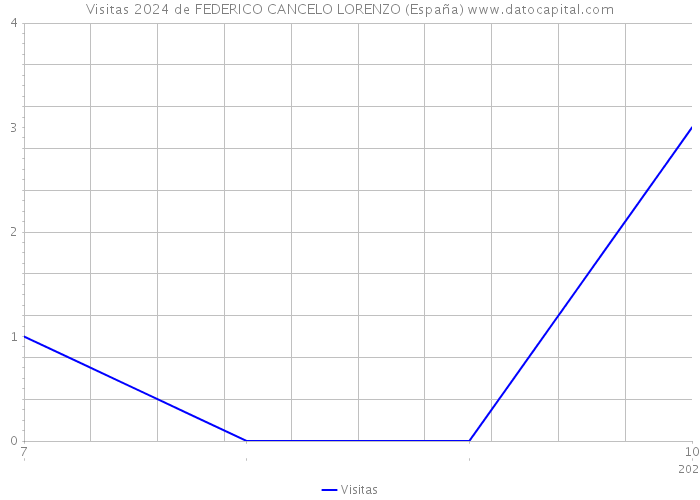 Visitas 2024 de FEDERICO CANCELO LORENZO (España) 