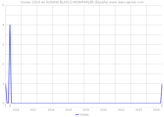 Visitas 2024 de SUSANA BLASCO MOMPARLER (España) 