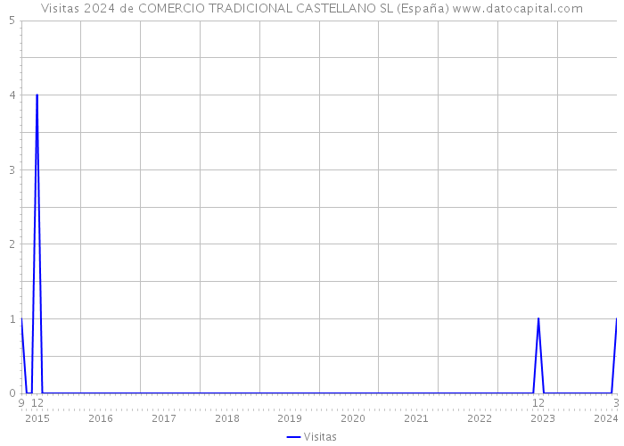Visitas 2024 de COMERCIO TRADICIONAL CASTELLANO SL (España) 