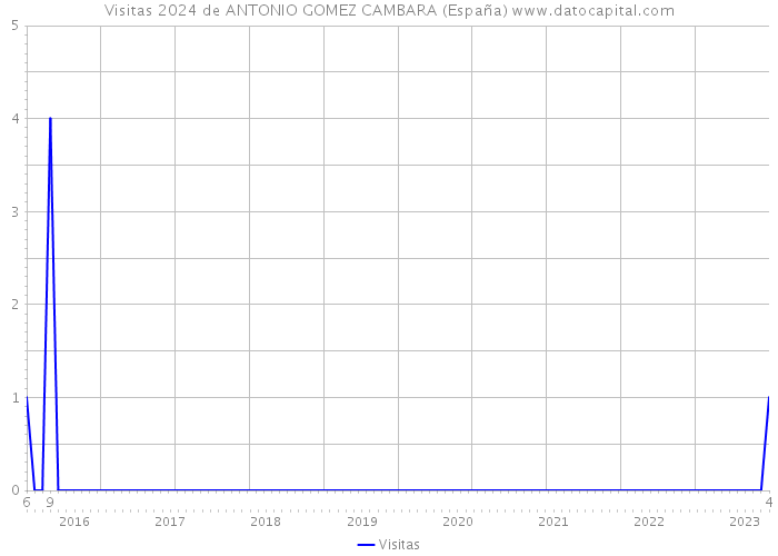 Visitas 2024 de ANTONIO GOMEZ CAMBARA (España) 