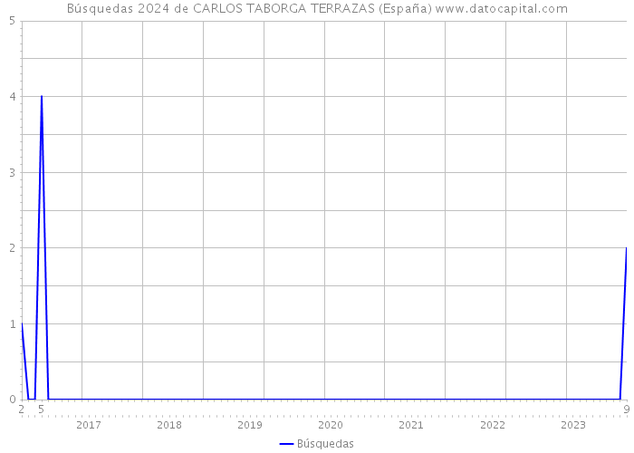 Búsquedas 2024 de CARLOS TABORGA TERRAZAS (España) 