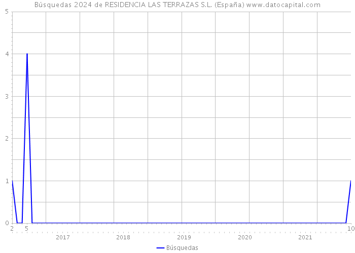 Búsquedas 2024 de RESIDENCIA LAS TERRAZAS S.L. (España) 