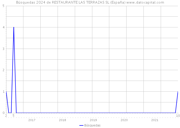 Búsquedas 2024 de RESTAURANTE LAS TERRAZAS SL (España) 