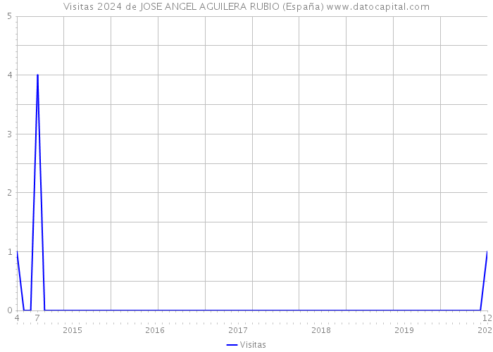 Visitas 2024 de JOSE ANGEL AGUILERA RUBIO (España) 
