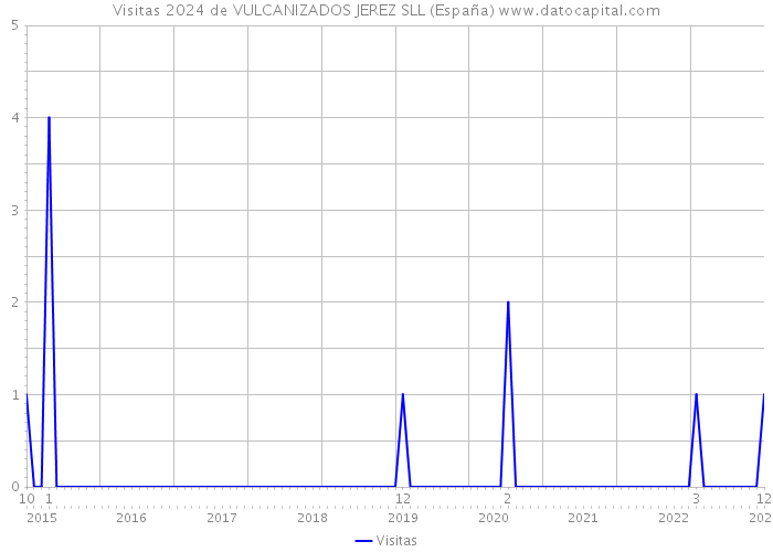 Visitas 2024 de VULCANIZADOS JEREZ SLL (España) 