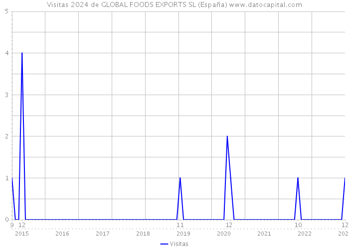 Visitas 2024 de GLOBAL FOODS EXPORTS SL (España) 