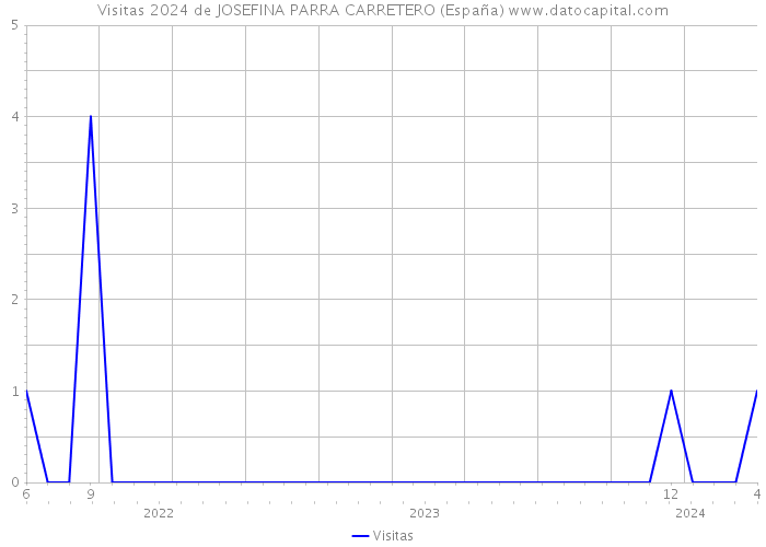 Visitas 2024 de JOSEFINA PARRA CARRETERO (España) 