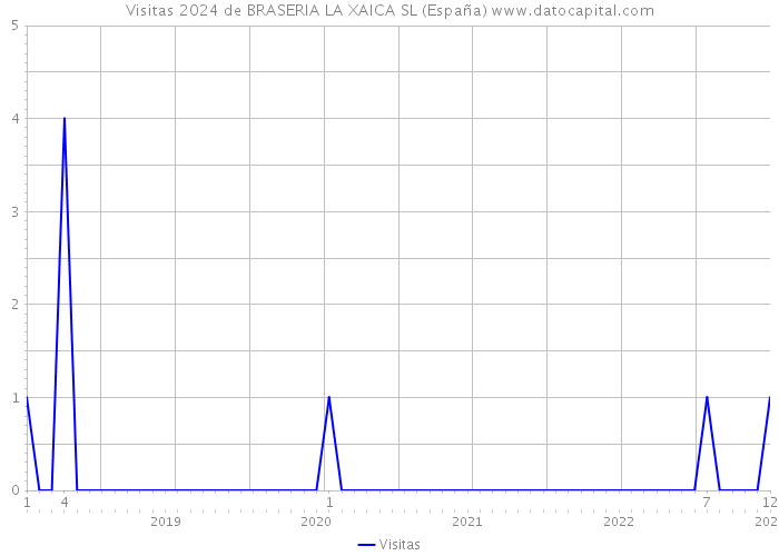 Visitas 2024 de BRASERIA LA XAICA SL (España) 
