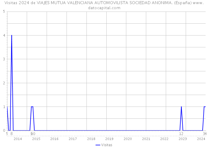 Visitas 2024 de VIAJES MUTUA VALENCIANA AUTOMOVILISTA SOCIEDAD ANONIMA. (España) 