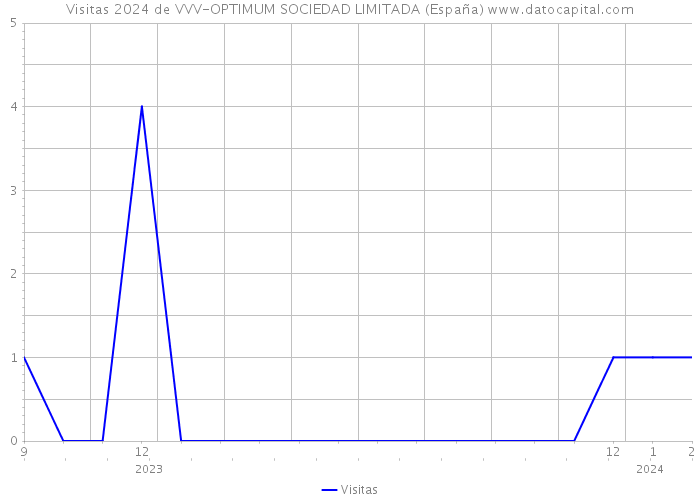 Visitas 2024 de VVV-OPTIMUM SOCIEDAD LIMITADA (España) 