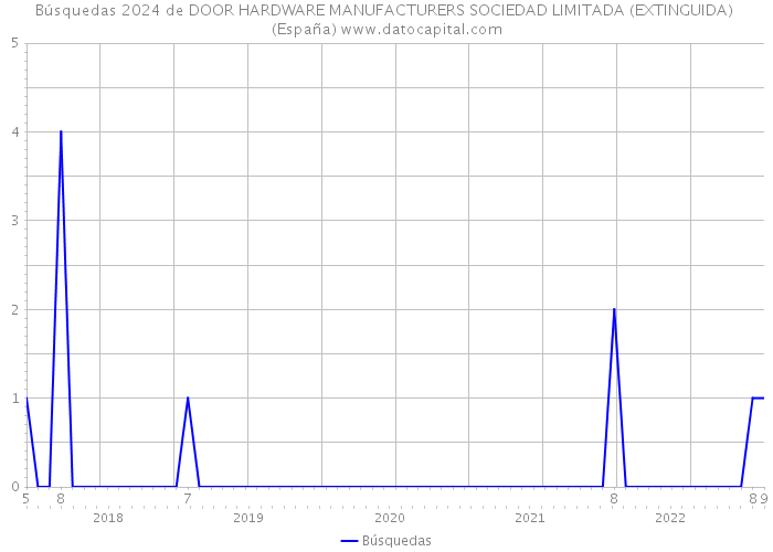 Búsquedas 2024 de DOOR HARDWARE MANUFACTURERS SOCIEDAD LIMITADA (EXTINGUIDA) (España) 