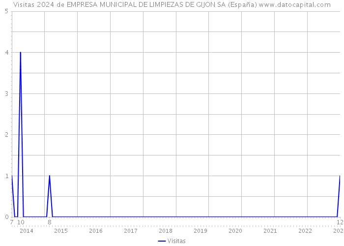 Visitas 2024 de EMPRESA MUNICIPAL DE LIMPIEZAS DE GIJON SA (España) 