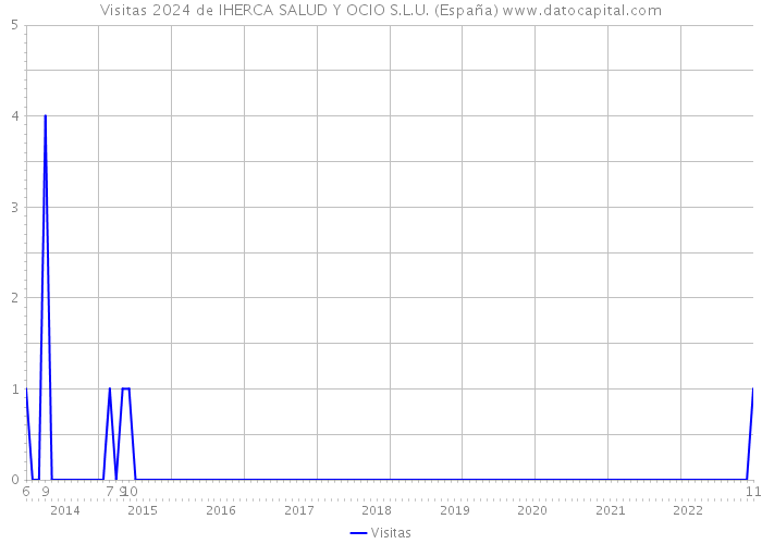 Visitas 2024 de IHERCA SALUD Y OCIO S.L.U. (España) 