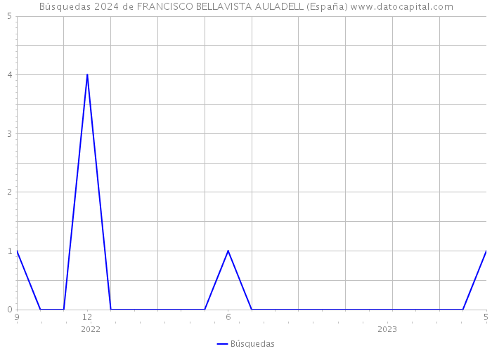 Búsquedas 2024 de FRANCISCO BELLAVISTA AULADELL (España) 