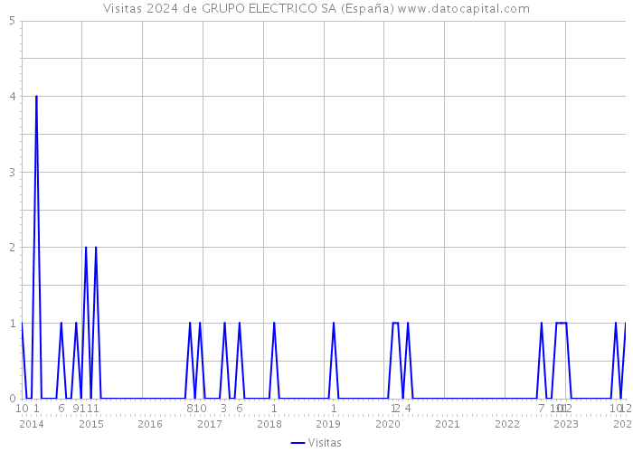Visitas 2024 de GRUPO ELECTRICO SA (España) 