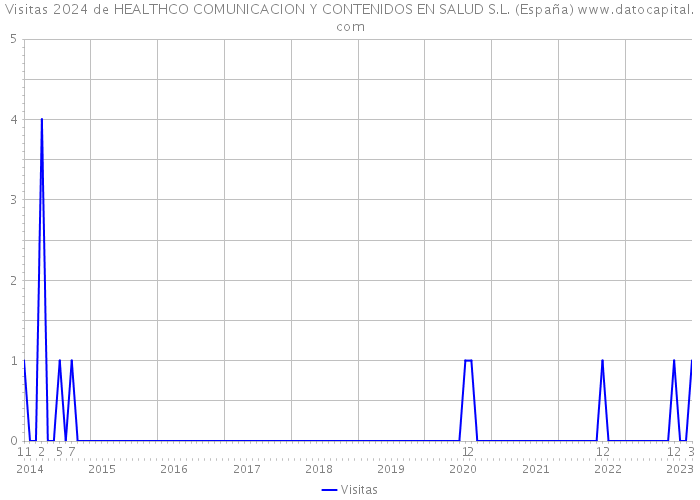 Visitas 2024 de HEALTHCO COMUNICACION Y CONTENIDOS EN SALUD S.L. (España) 
