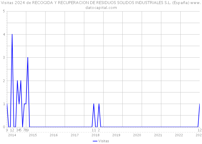 Visitas 2024 de RECOGIDA Y RECUPERACION DE RESIDUOS SOLIDOS INDUSTRIALES S.L. (España) 