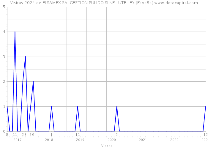 Visitas 2024 de ELSAMEX SA-GESTION PULIDO SLNE.-UTE LEY (España) 