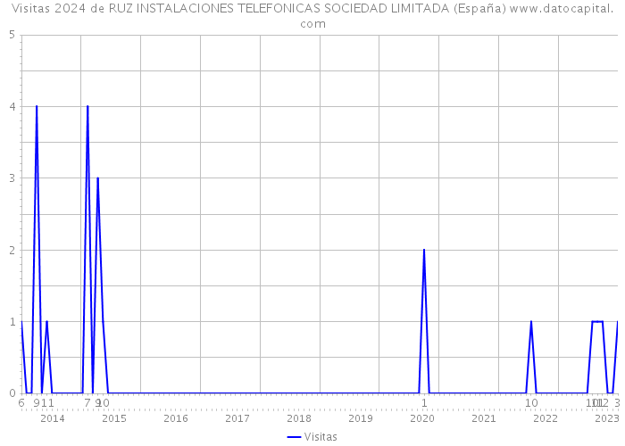 Visitas 2024 de RUZ INSTALACIONES TELEFONICAS SOCIEDAD LIMITADA (España) 