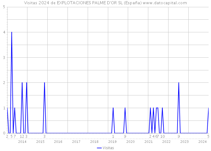 Visitas 2024 de EXPLOTACIONES PALME D'OR SL (España) 