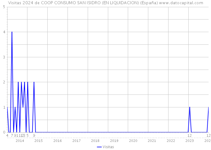 Visitas 2024 de COOP CONSUMO SAN ISIDRO (EN LIQUIDACION) (España) 