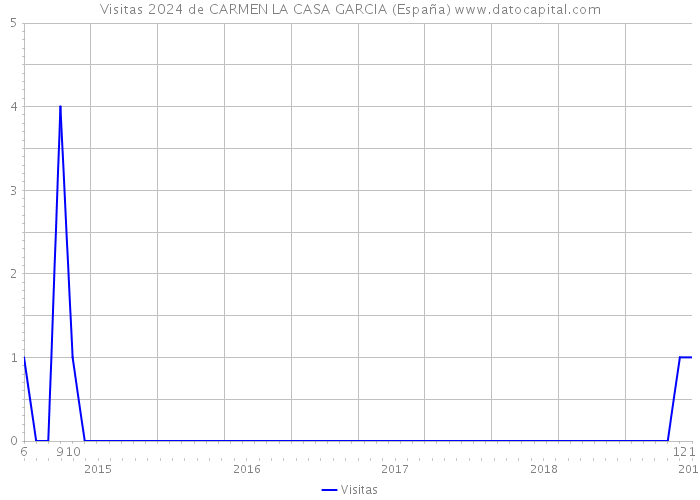 Visitas 2024 de CARMEN LA CASA GARCIA (España) 