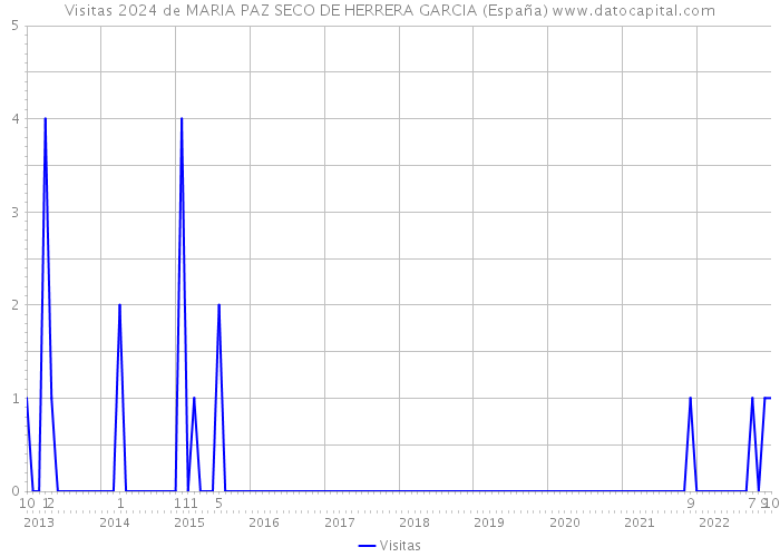 Visitas 2024 de MARIA PAZ SECO DE HERRERA GARCIA (España) 