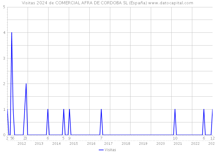 Visitas 2024 de COMERCIAL AFRA DE CORDOBA SL (España) 