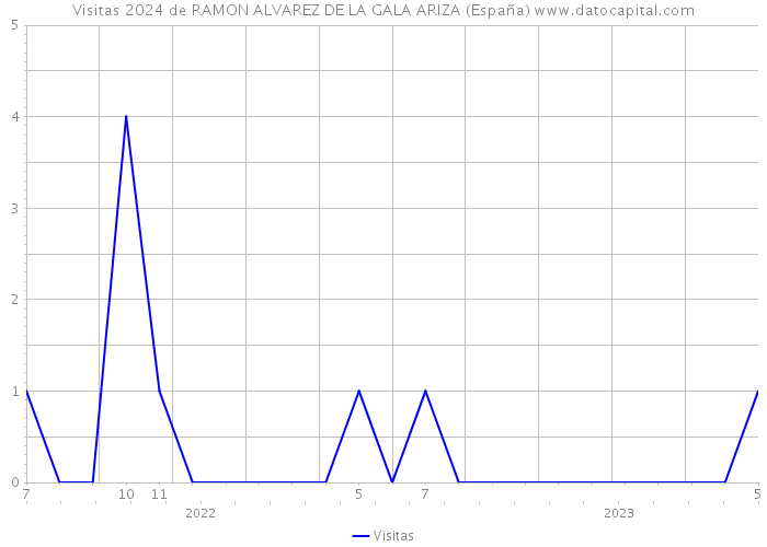 Visitas 2024 de RAMON ALVAREZ DE LA GALA ARIZA (España) 