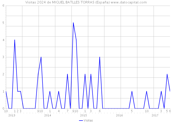 Visitas 2024 de MIGUEL BATLLES TORRAS (España) 