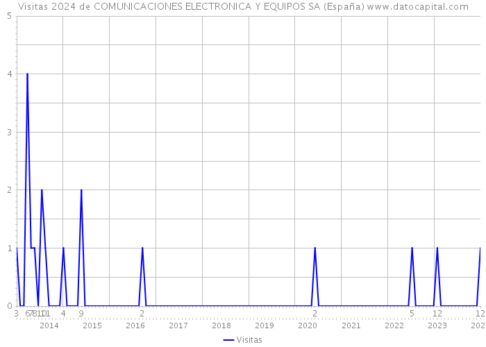 Visitas 2024 de COMUNICACIONES ELECTRONICA Y EQUIPOS SA (España) 