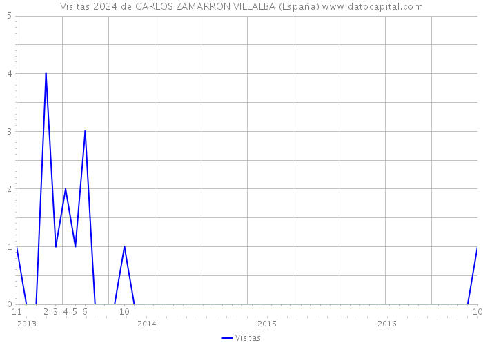 Visitas 2024 de CARLOS ZAMARRON VILLALBA (España) 