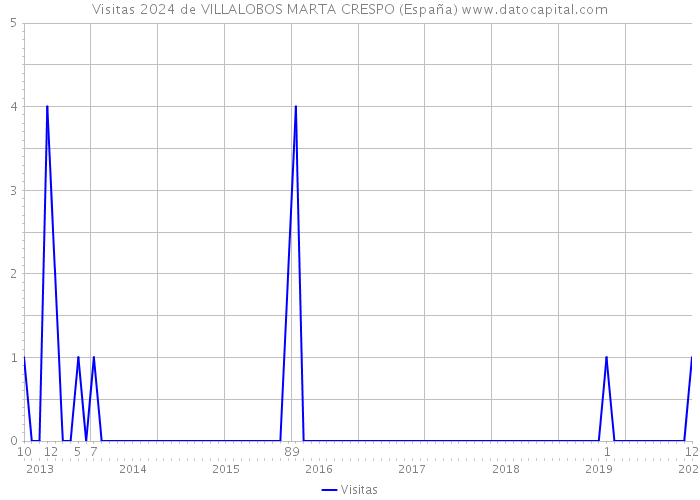 Visitas 2024 de VILLALOBOS MARTA CRESPO (España) 
