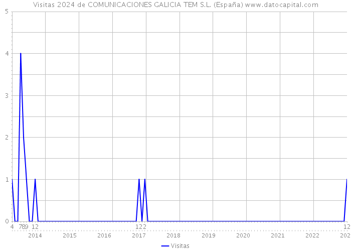 Visitas 2024 de COMUNICACIONES GALICIA TEM S.L. (España) 