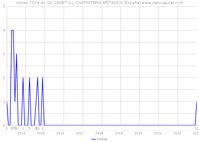 Visitas 2024 de GIL CANET S.L. CARPINTERIA METALICA (España) 