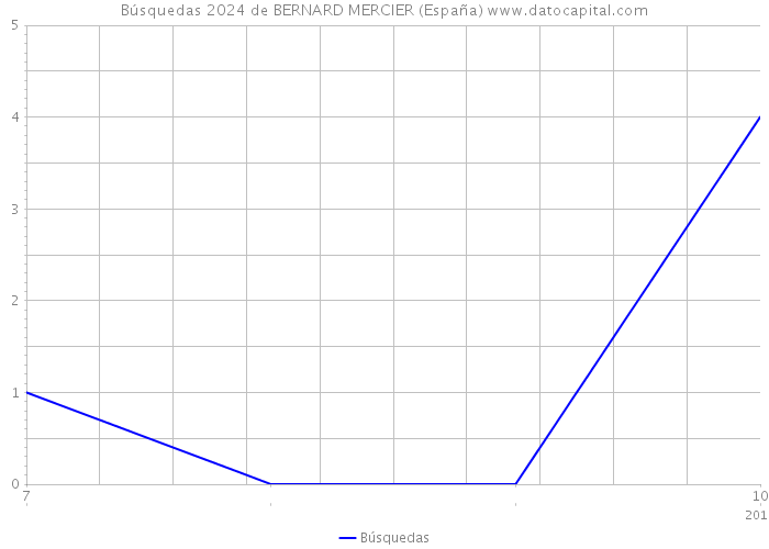 Búsquedas 2024 de BERNARD MERCIER (España) 