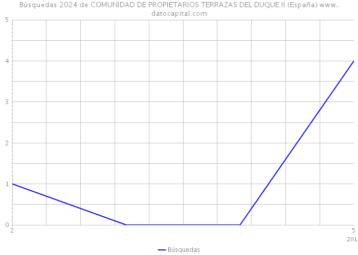 Búsquedas 2024 de COMUNIDAD DE PROPIETARIOS TERRAZAS DEL DUQUE II (España) 