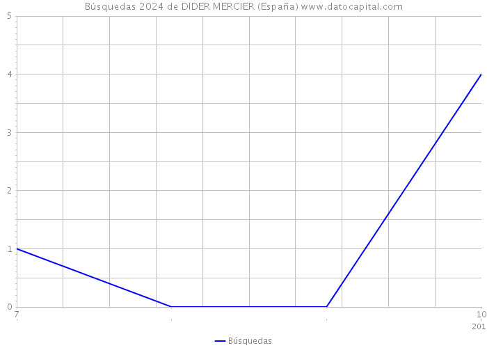 Búsquedas 2024 de DIDER MERCIER (España) 