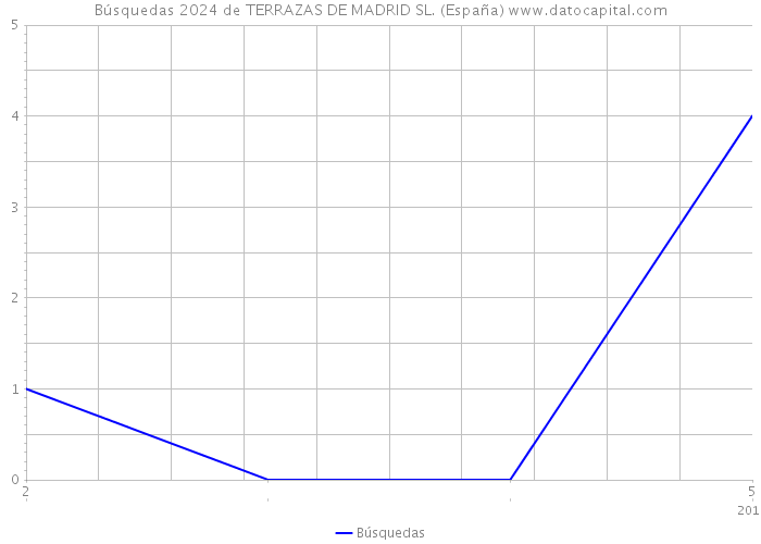 Búsquedas 2024 de TERRAZAS DE MADRID SL. (España) 