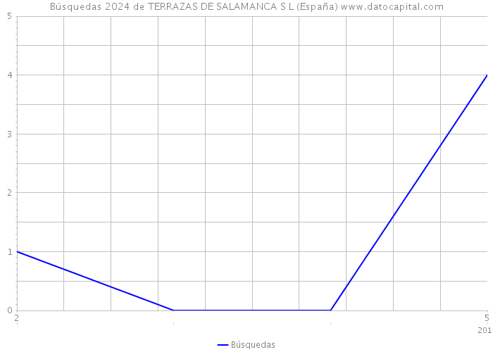 Búsquedas 2024 de TERRAZAS DE SALAMANCA S L (España) 