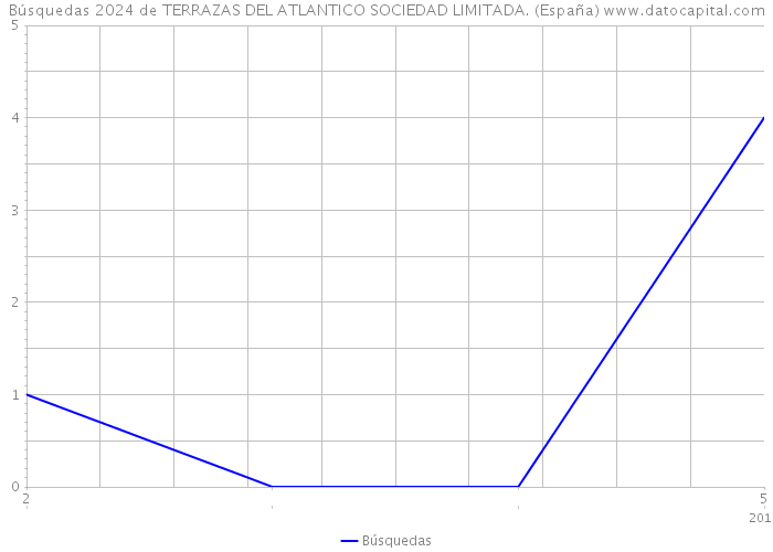 Búsquedas 2024 de TERRAZAS DEL ATLANTICO SOCIEDAD LIMITADA. (España) 