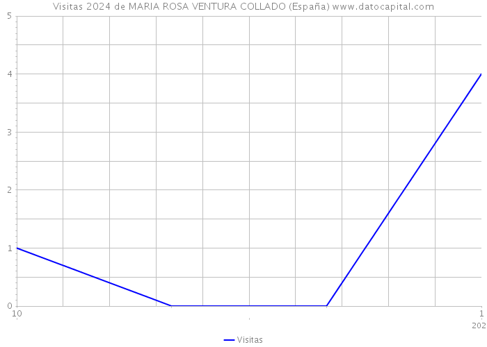 Visitas 2024 de MARIA ROSA VENTURA COLLADO (España) 