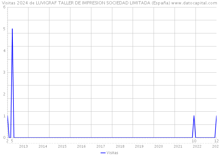 Visitas 2024 de LUVIGRAF TALLER DE IMPRESION SOCIEDAD LIMITADA (España) 