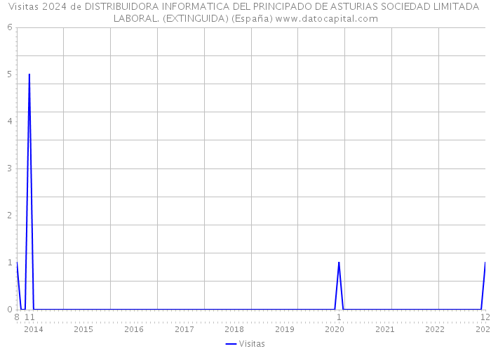 Visitas 2024 de DISTRIBUIDORA INFORMATICA DEL PRINCIPADO DE ASTURIAS SOCIEDAD LIMITADA LABORAL. (EXTINGUIDA) (España) 