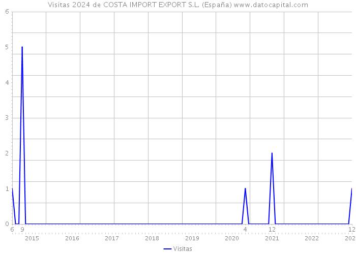 Visitas 2024 de COSTA IMPORT EXPORT S.L. (España) 