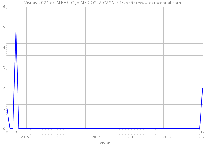 Visitas 2024 de ALBERTO JAIME COSTA CASALS (España) 
