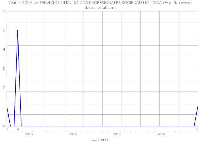 Visitas 2024 de SERVICIOS LINGUISTICOS PROFESIONALES SOCIEDAD LIMITADA (España) 