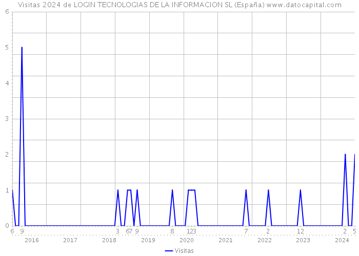 Visitas 2024 de LOGIN TECNOLOGIAS DE LA INFORMACION SL (España) 