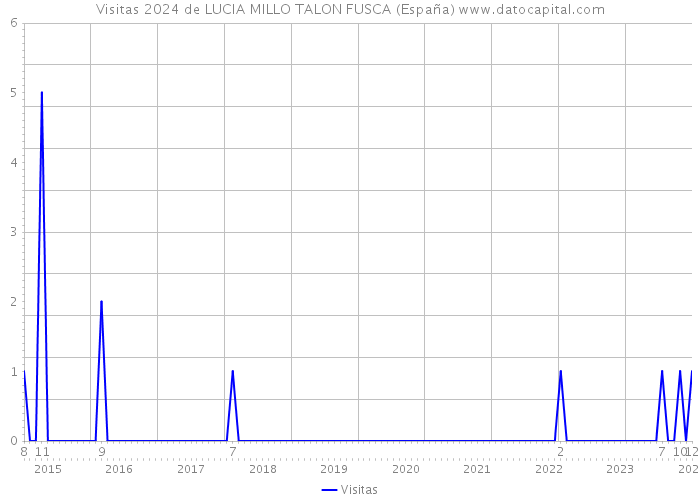 Visitas 2024 de LUCIA MILLO TALON FUSCA (España) 