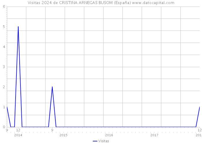 Visitas 2024 de CRISTINA ARNEGAS BUSOM (España) 